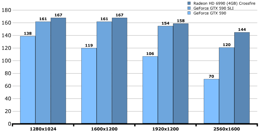 Производительность GeForce GTX 590 Производительность GeForce GTX 590